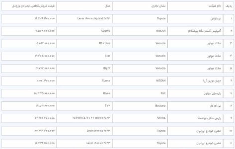 آغاز فروش ۳۶ خودروی وارداتی در سامانه یکپارچه+ قیمت