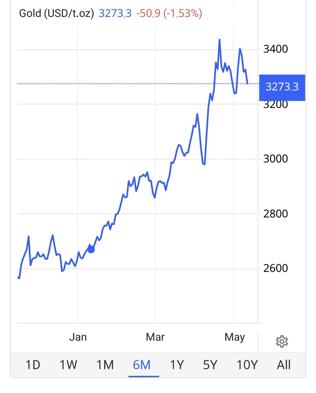 طلا سقوط کرد/ قیمت جدید طلای جهانی امروز ۲۲ اردیبهشت ۱۴۰۴